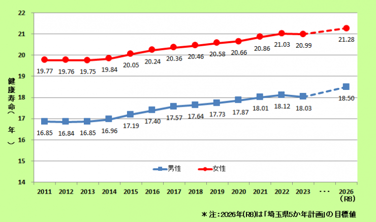 埼玉県における健康寿命の推移グラフ（2011～2023年、2026年は「埼玉県5か年計画」で設定した目標値）