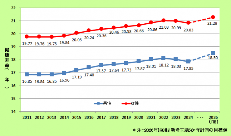 埼玉県における健康寿命の推移グラフ（2011～2024年、2026年は「埼玉県5か年計画」で設定した目標値）