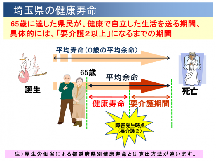 埼玉県が定義する健康寿命の考え方の図解