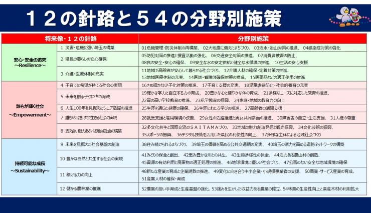 12の針路と54の分野別施策を表した図