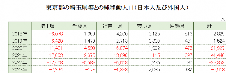 東京都と埼玉県等との純移動人口表2023