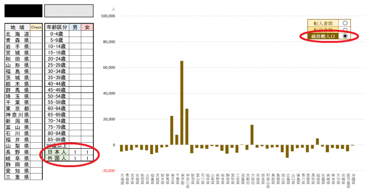日本人及び外国人における地域別純移動人口画像