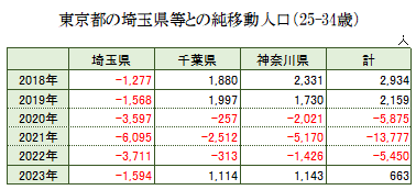 3県の東京都への純移動人口の推移(25歳から34歳)