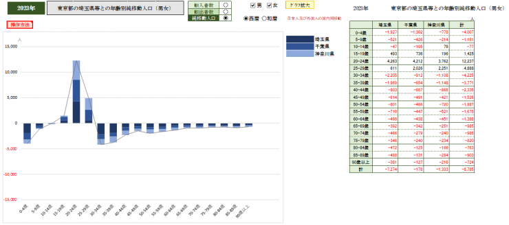 3県の東京都への年齢別純移動人口の推移