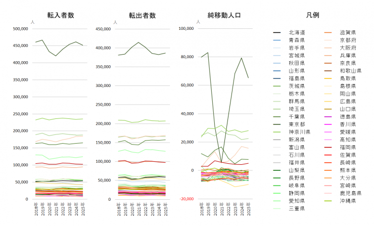 日本人及び外国人における地域別転入者数、転出者数、純移動人口の推移画像