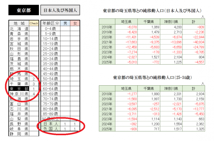 東京都の埼玉県等との純移動人口(日本人及び外国人)画像