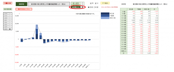 東京都の埼玉県等との年齢別純移動人口(男女)画像