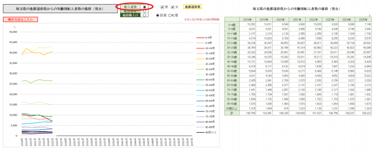 埼玉県の他都道府県からの年齢別転入者数の推移(男女)画像