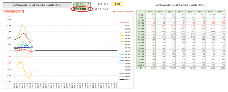 埼玉県の東京都との年齢別純移動人口の推移(男女)画像