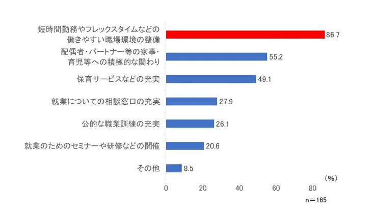 女性活躍推進意識調査質問14グラフ