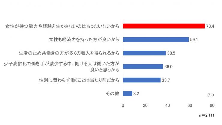 女性活躍推進意識調査質問5グラフ