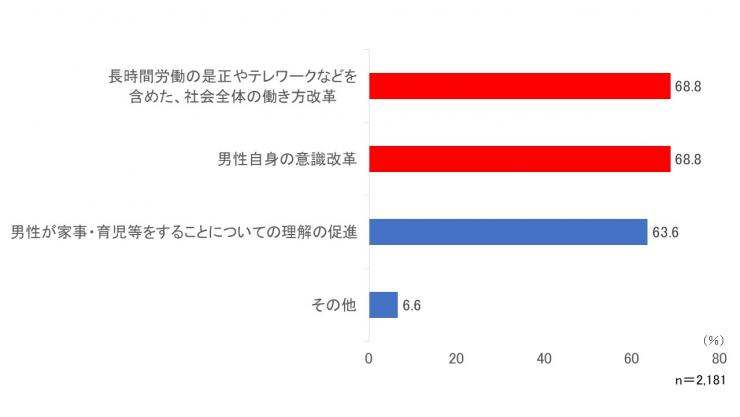 女性活躍推進意識調査質問8グラフ