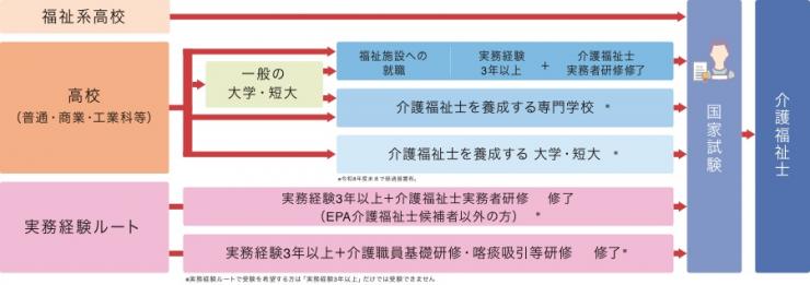 図2介護福祉士取得ルート