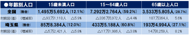 年齢別人口（全国・埼玉県）