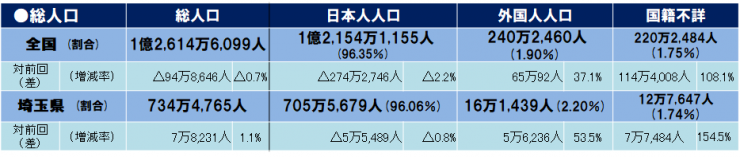 総人口（全国・埼玉県）