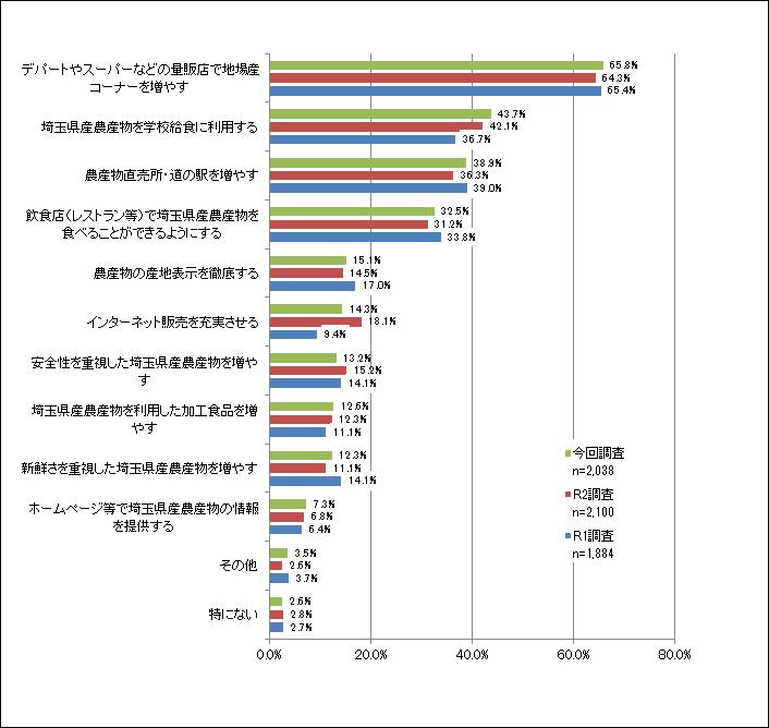 質問11のグラフ