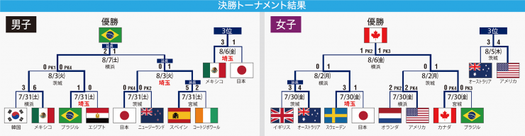 サッカー（トーナメント表）