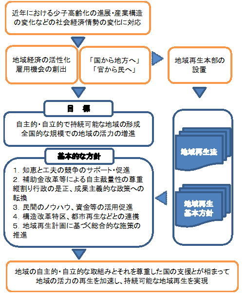 地域再生の意義及び目標の概念図