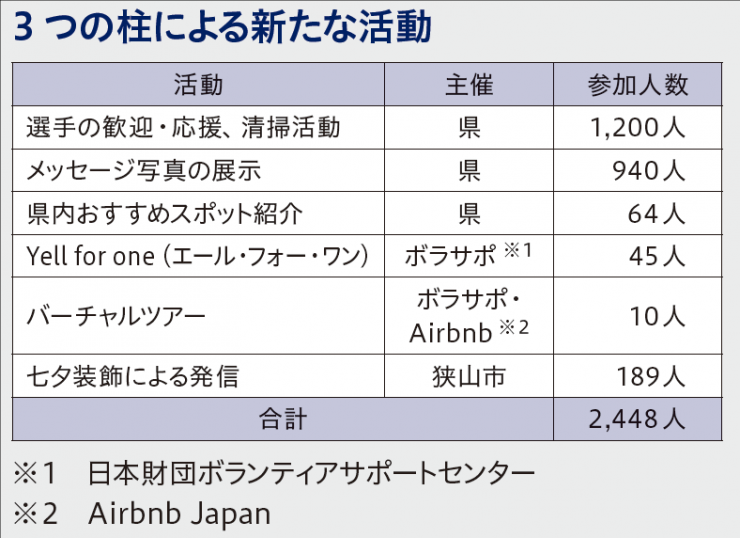 3つの柱による新たな活動