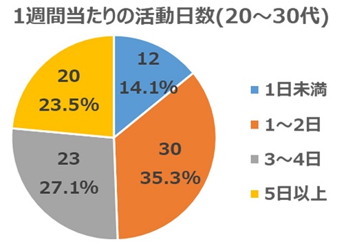 2022年1月質問4(年代別20～30代)