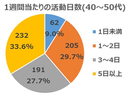 2022年1月質問4(年代別40～50代)