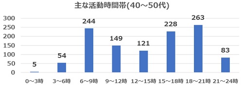 2022年1月質問5(40～50代)