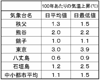 1901年以降の気温上昇の表