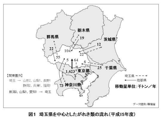 図1 埼玉県を中心としたがれき類の流れ（平成15年度）