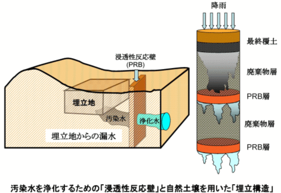 汚染水を浄化するための「浸透性反応壁」と自然土壌を用いた「埋立構造」の説明図