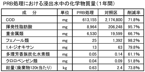 PRB処理における浸出水中の化学物質量（1年間）の表