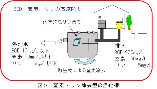 窒素・リン除去型の浄化槽の図