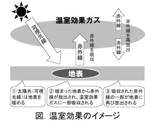 図.温室効果のイメージ