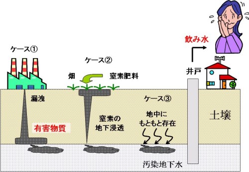 地下水汚染の原因・経路の説明図
