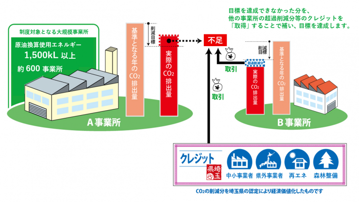 目標設定型排出量取引制度の概要図