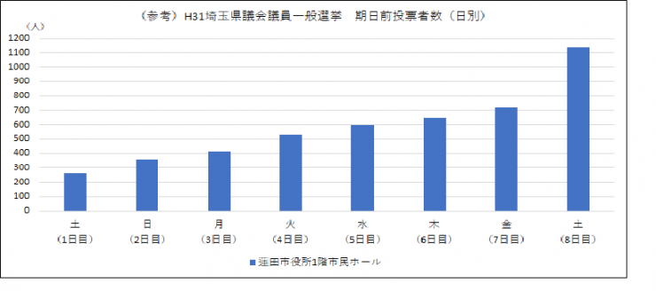 H31県議会議員選挙日別期日前投票者数（蓮田市）