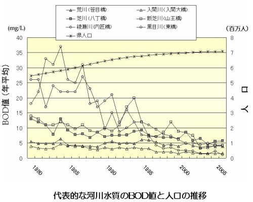 県人口と代表的な河川のBOD値の推移のグラフ