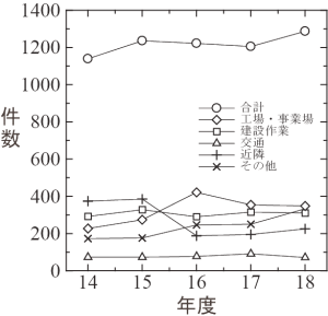 騒音の苦情件数のグラフ