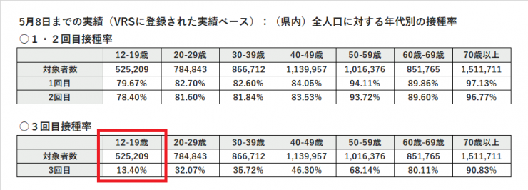 訂正後のワクチン接種率