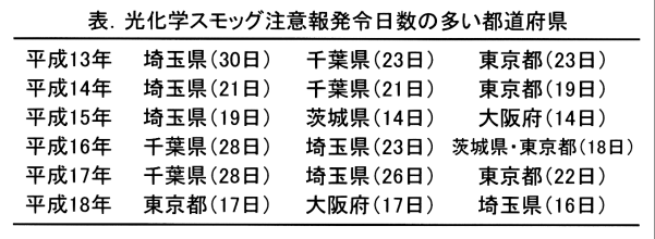 光化学スモッグ注意報発令日数の多い都道府県の表