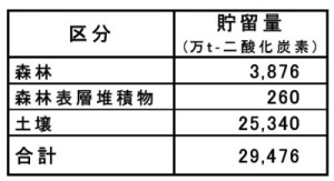 埼玉県全体の森林・土壌二酸化炭素貯留量の推計値の表