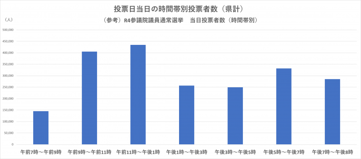 時間別投票者数（差替）