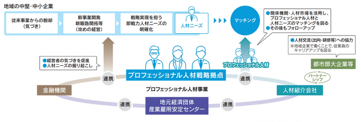 プロ人材拠点概要