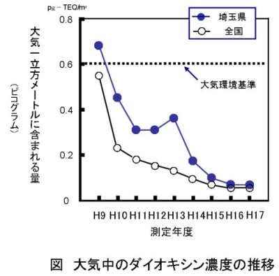 影響 ダイオキシン