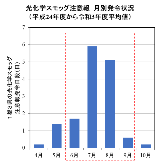 光化学スモッグ注意報月別発令状況