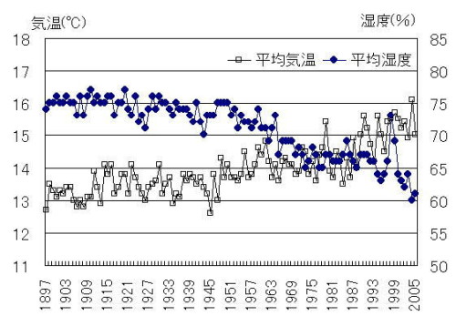 気温と湿度の経年推移の図（熊谷気象台）