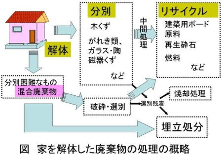 家を解体した廃棄物の処理の概略図
