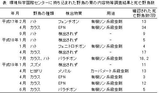 環境科学国際センターに持ち込まれた野鳥の胃の内容物等調査結果と死亡野鳥数