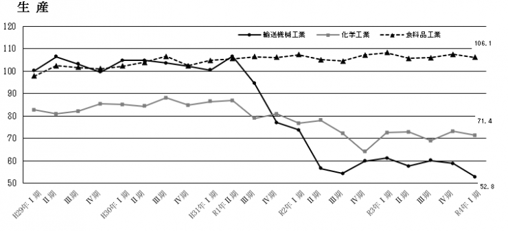 主要産業の生産指数のグラフ