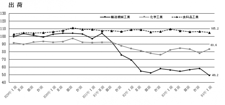 主要産業の出荷指数のグラフ