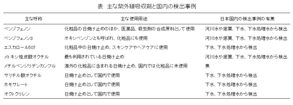 表 主な紫外線吸収剤と国内の検出事例